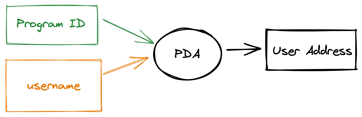 Program Derived Addresses